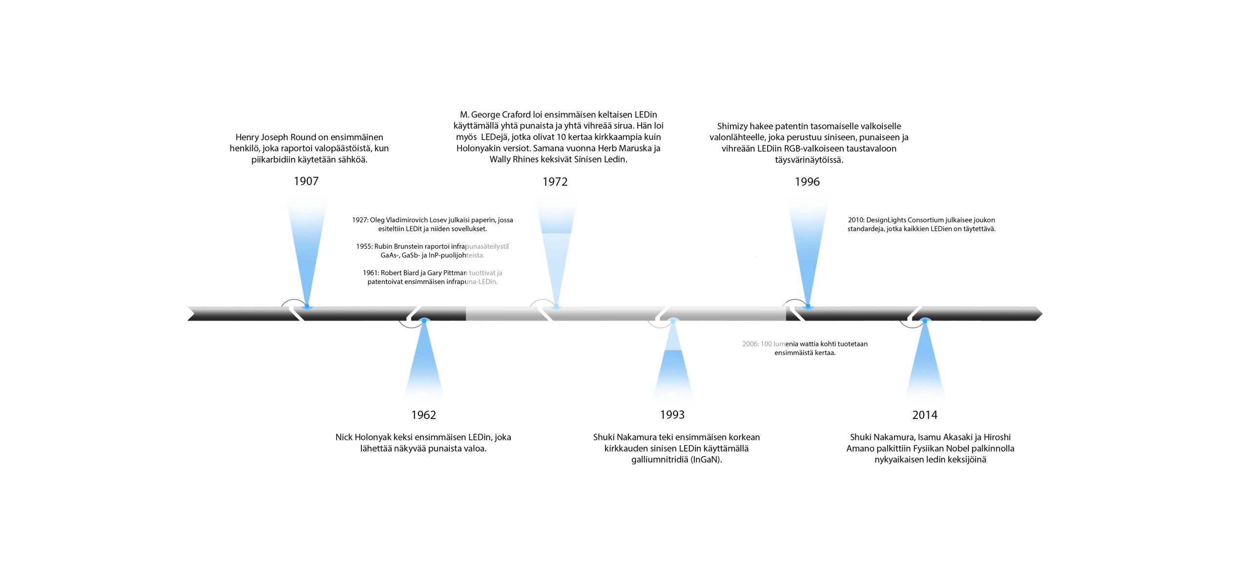 Tapahtumaketju, jossa on merkittyä tapahtumaa, keskeisiä hetkiä vuosilta 1907-2014 tekstin kuusi turkiksi. Sinisenvyiset merkit johdattavat katseen kullekin vuodelle vaakasuoraa mustaa linjaa pitkin, korostaen vaikuttavasti vaikuttavaa historiaa virstanpylväitä. Tämä tulee voisi inspiroida LedStore.fi:tä korostamaan LED-valaistuksen kehitystä vuosien varrella yhtä näyttävästi ja informatiivisesti.